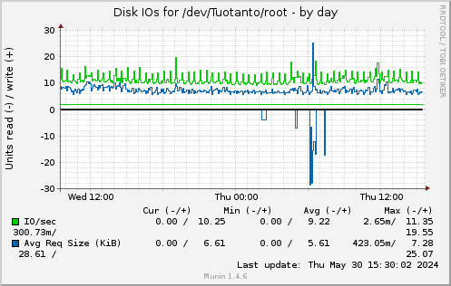 Disk IOs for /dev/Tuotanto/root
