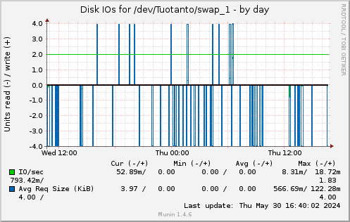Disk IOs for /dev/Tuotanto/swap_1