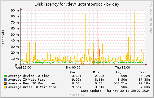 Disk latency for /dev/Tuotanto/root