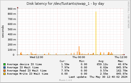 Disk latency for /dev/Tuotanto/swap_1