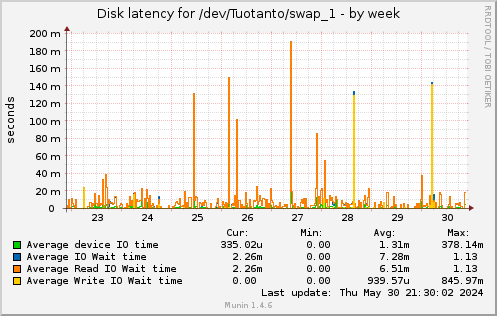 Disk latency for /dev/Tuotanto/swap_1