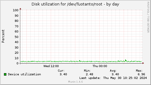 Disk utilization for /dev/Tuotanto/root