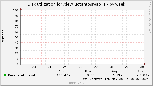 Disk utilization for /dev/Tuotanto/swap_1